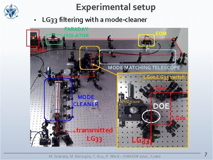 Experimental setup • LG 33 filtering with a mode-cleaner FARADAY ISOLATOR EOM LASER MODE