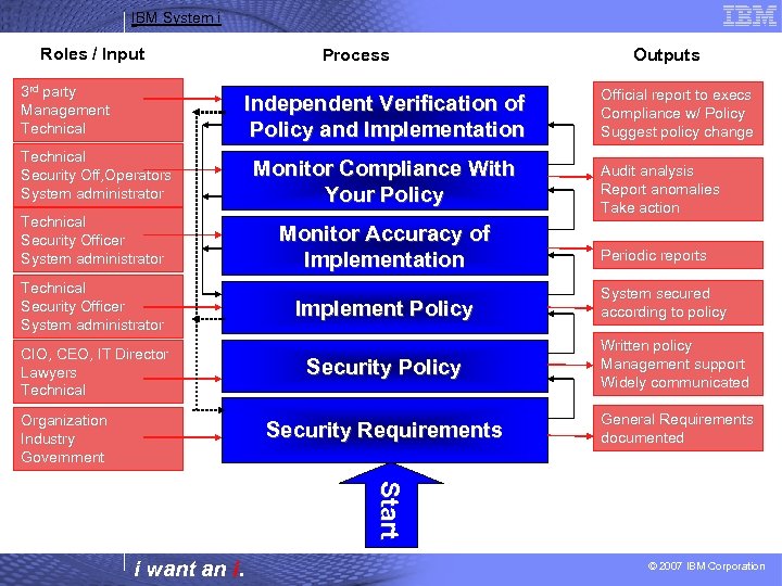 IBM System i Roles / Input 3 rd party Management Technical Process Independent Verification