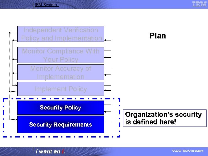 IBM System i Independent Verification Policy and Implementation Plan Monitor Compliance With Your Policy