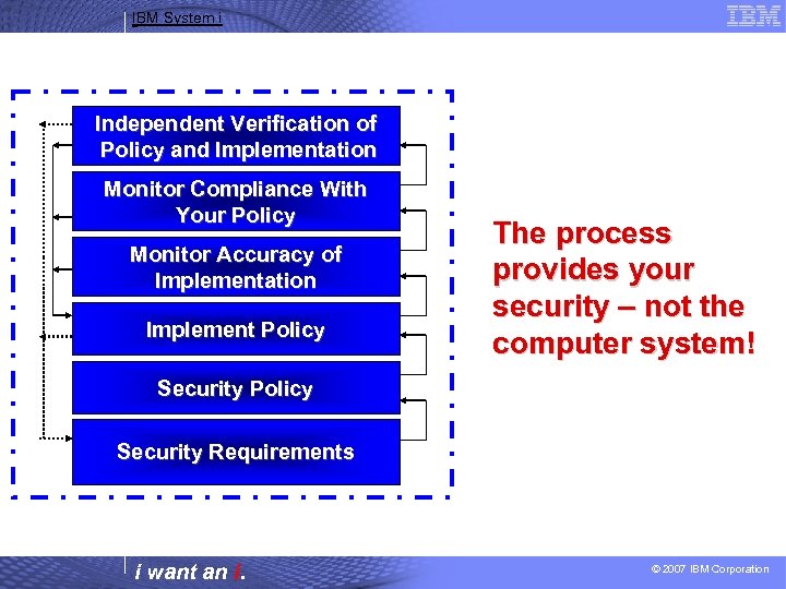 IBM System i Independent Verification of Policy and Implementation Monitor Compliance With Your Policy