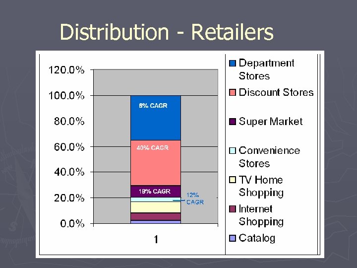 Distribution - Retailers 