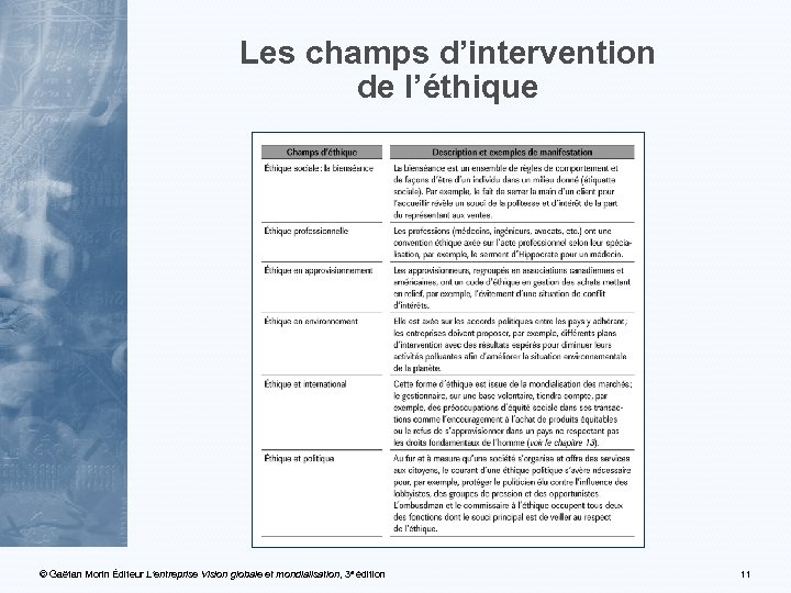 Les champs d’intervention de l’éthique © Gaëtan Morin Éditeur L’entreprise Vision globale et mondialisation,
