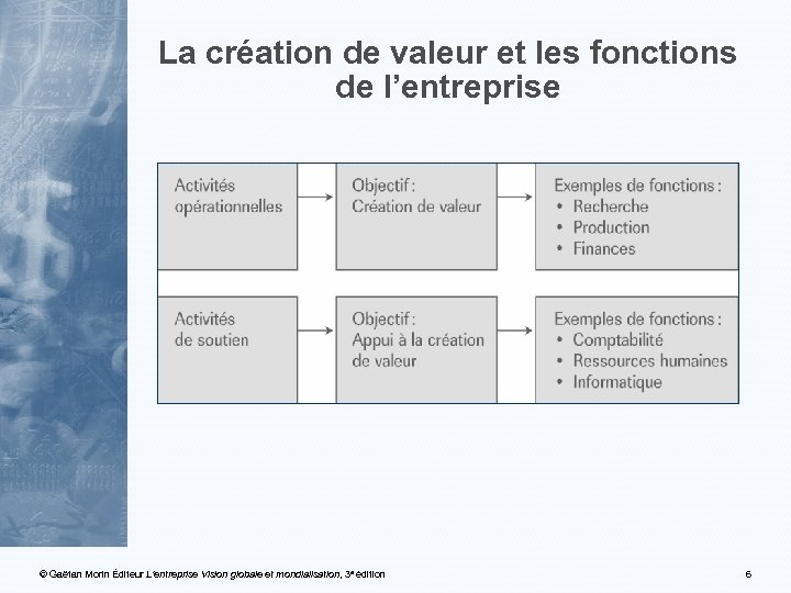 La création de valeur et les fonctions de l’entreprise © Gaëtan Morin Éditeur L’entreprise