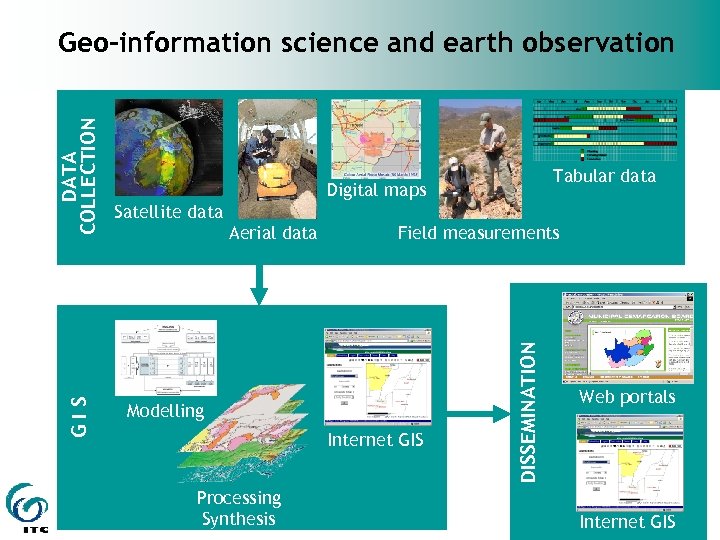 DATA COLLECTION Tabular data Digital maps Satellite data Aerial data Field measurements Modelling. I