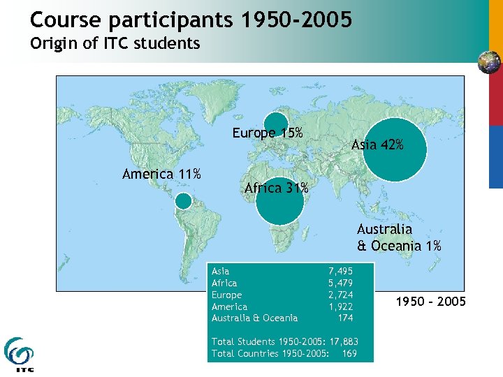 Course participants 1950 -2005 Origin of ITC students Europe 15% America 11% Asia 42%