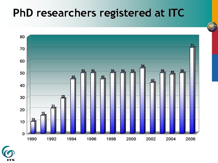 Ph. D researchers registered at ITC 