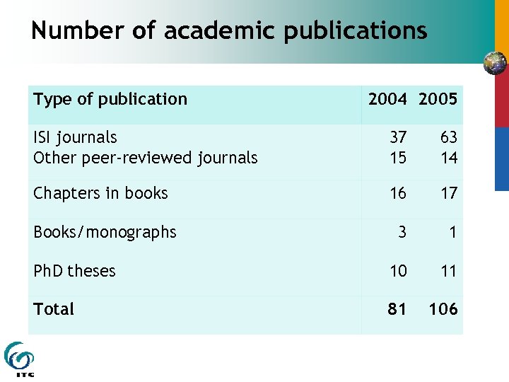 Number of academic publications Type of publication 2004 2005 ISI journals Other peer-reviewed journals