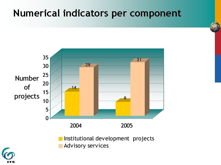 Numerical indicators per component 