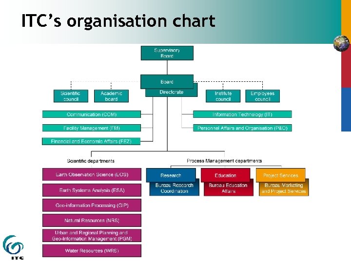 ITC’s organisation chart 