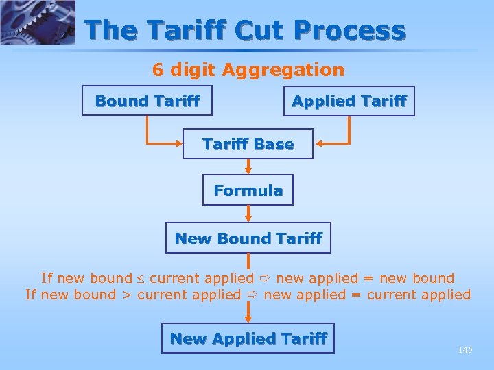 The Tariff Cut Process 6 digit Aggregation Bound Tariff Applied Tariff Base Formula New