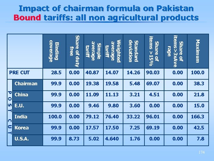 Impact of chairman formula on Pakistan Bound tariffs: all non agricultural products Simple average
