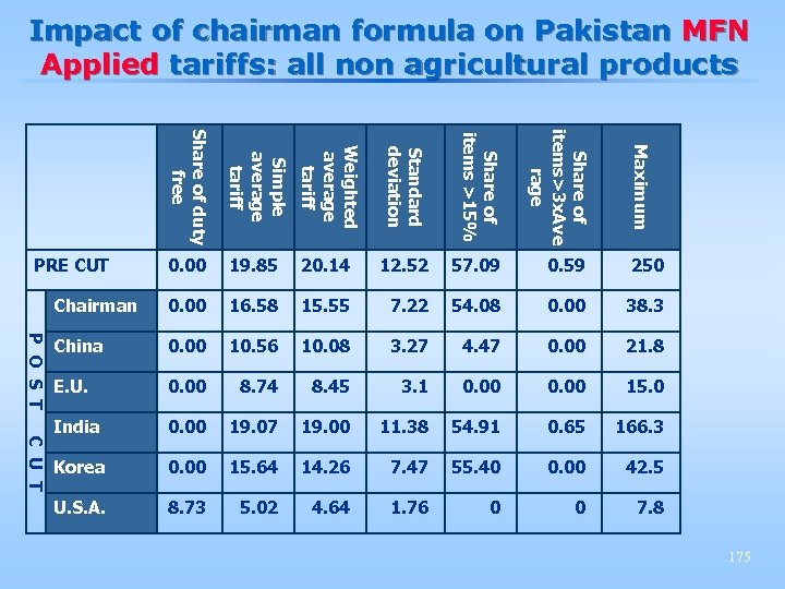 Impact of chairman formula on Pakistan MFN Applied tariffs: all non agricultural products Simple