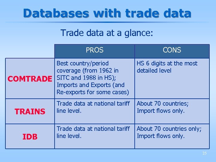 Databases with trade data Trade data at a glance: PROS CONS Best country/period coverage