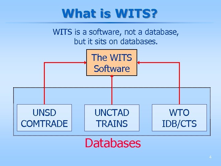 What is WITS? WITS is a software, not a database, but it sits on
