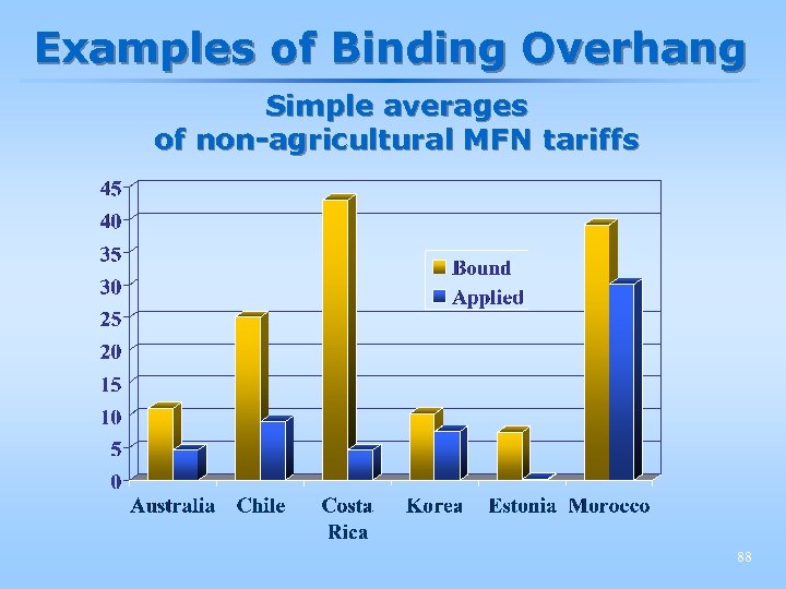 Examples of Binding Overhang Simple averages of non-agricultural MFN tariffs 88 