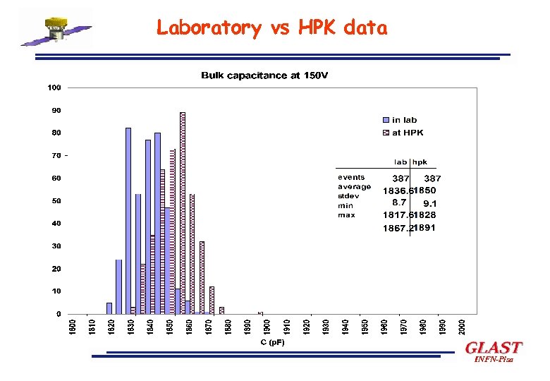 Laboratory vs HPK data INFN-Pisa 