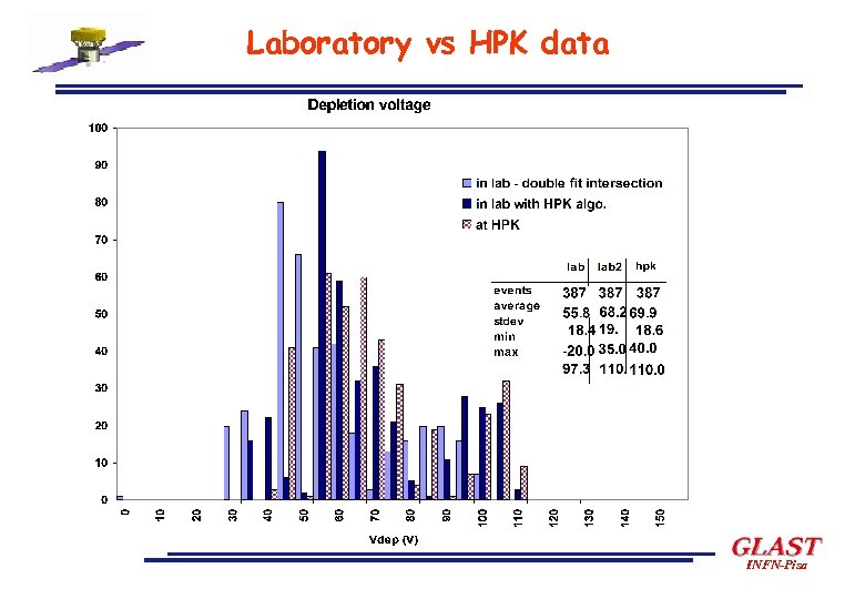 Laboratory vs HPK data INFN-Pisa 