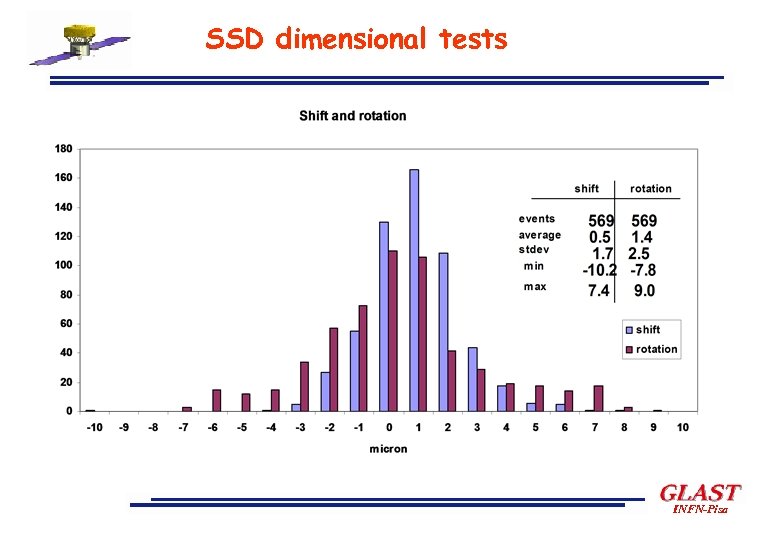 SSD dimensional tests INFN-Pisa 