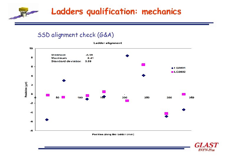 Ladders qualification: mechanics SSD alignment check (G&A) INFN-Pisa 