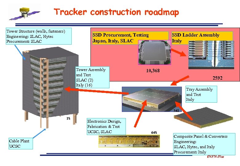 Tracker construction roadmap Tower Structure (walls, fasteners) Engineering: SLAC, Hytec Procurement: SLAC SSD Procurement,