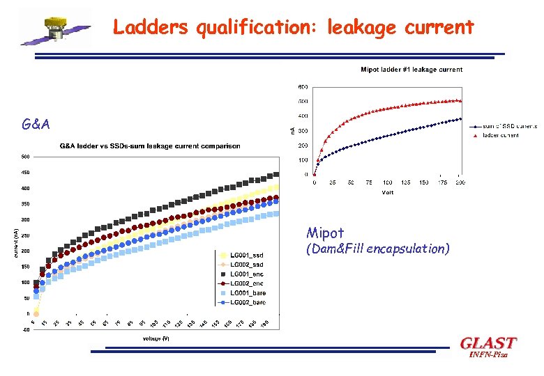Ladders qualification: leakage current G&A Mipot (Dam&Fill encapsulation) INFN-Pisa 