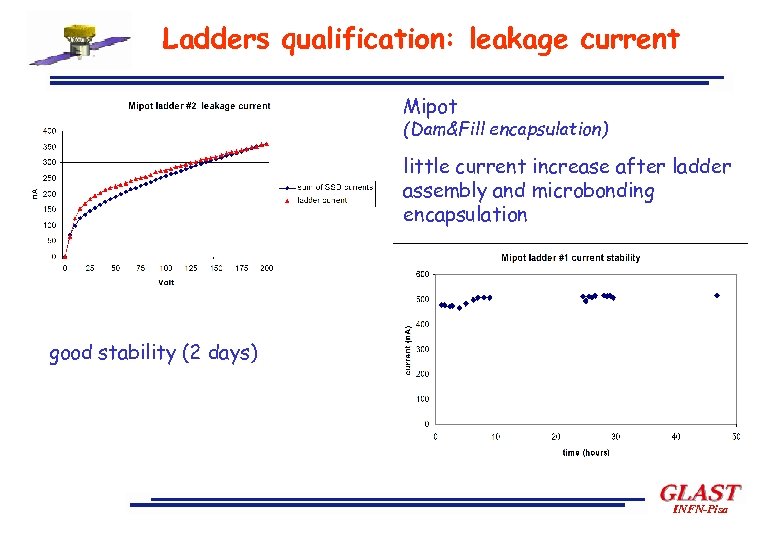 Ladders qualification: leakage current Mipot (Dam&Fill encapsulation) little current increase after ladder assembly and