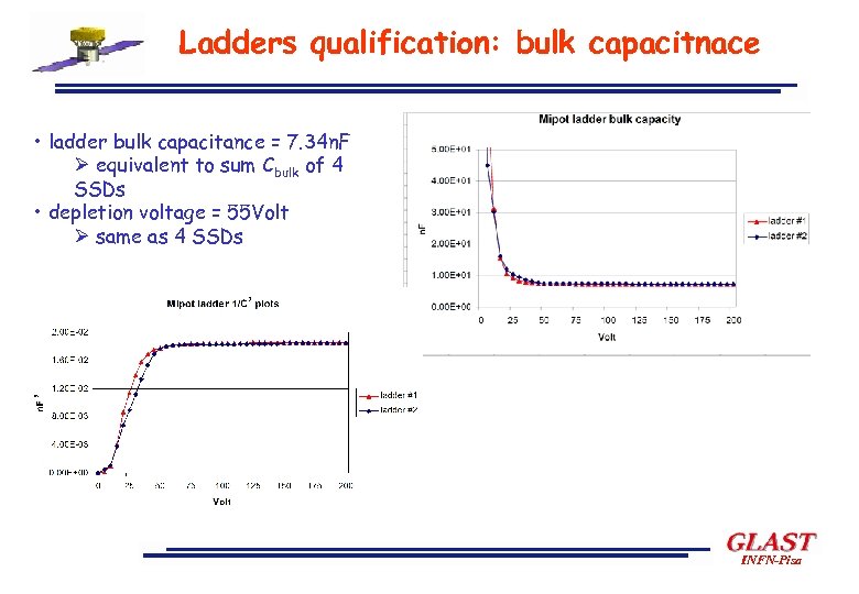 Ladders qualification: bulk capacitnace • ladder bulk capacitance = 7. 34 n. F Ø