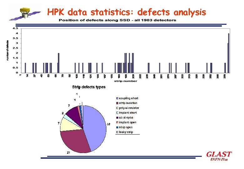 HPK data statistics: defects analysis INFN-Pisa 