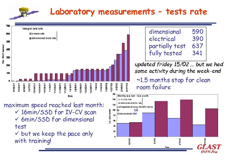 Laboratory measurements – tests rate dimensional electrical partially test fully tested 590 390 637