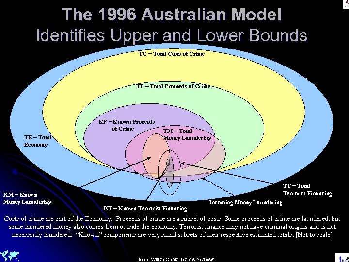 The 1996 Australian Model Identifies Upper and Lower Bounds TC = Total Costs of