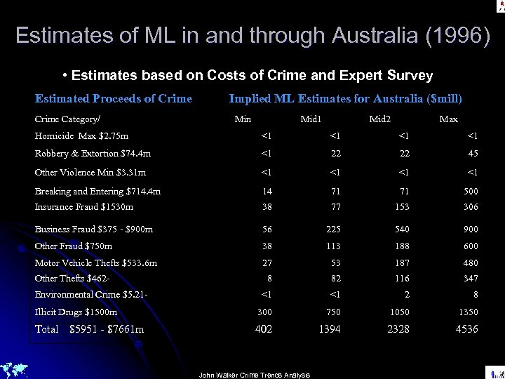 Estimates of ML in and through Australia (1996) • Estimates based on Costs of