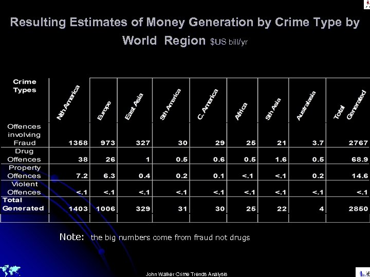 Resulting Estimates of Money Generation by Crime Type by World Region $US bill/yr Note: