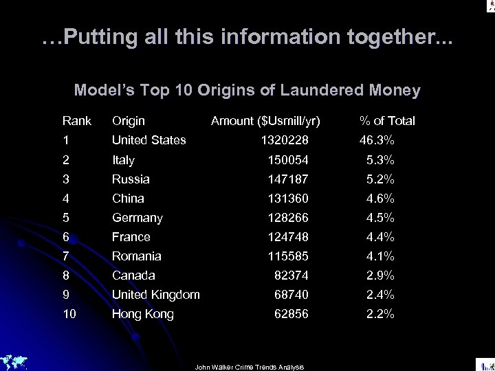 …Putting all this information together. . . Model’s Top 10 Origins of Laundered Money