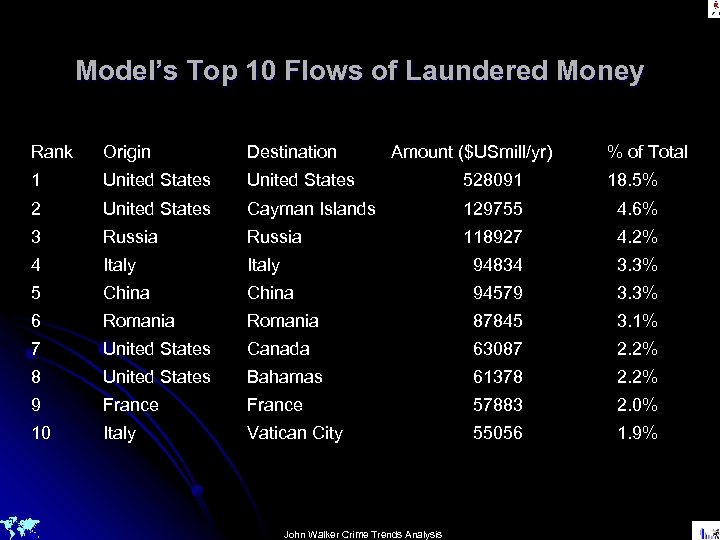 Model’s Top 10 Flows of Laundered Money Rank Origin Destination Amount ($USmill/yr) 1 United