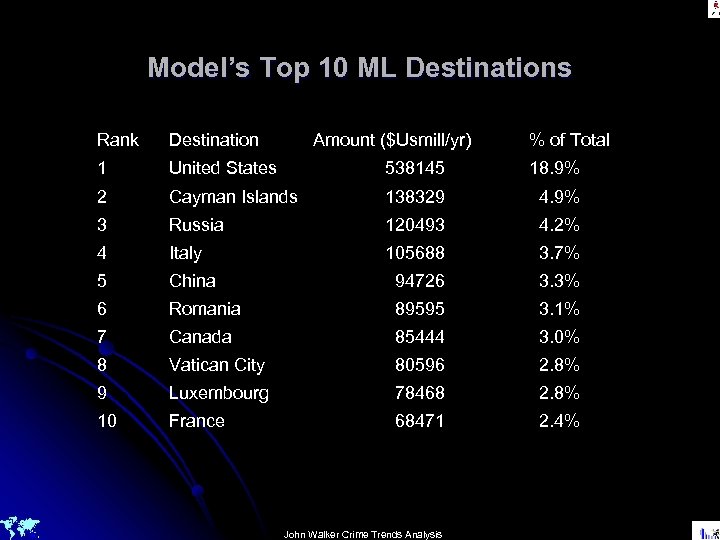 Model’s Top 10 ML Destinations Rank Destination Amount ($Usmill/yr) 1 United States 538145 18.