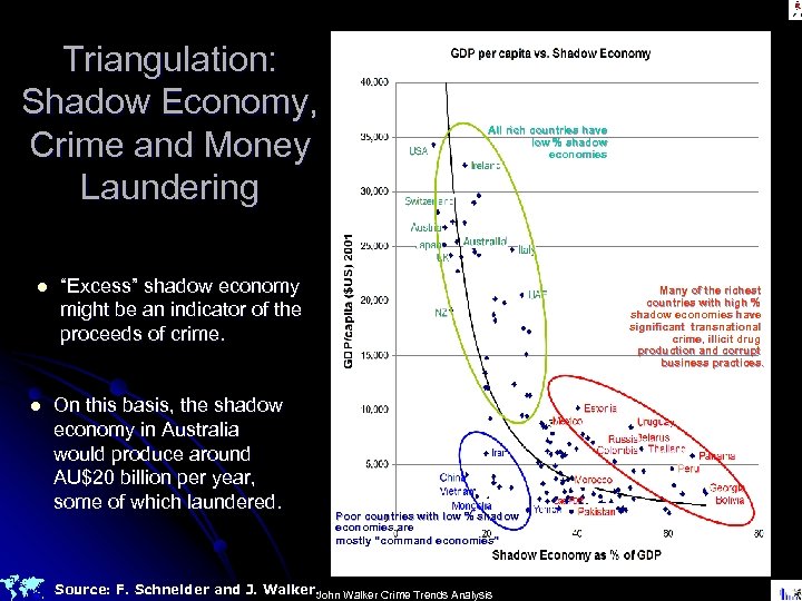 Triangulation: Shadow Economy, Crime and Money Laundering l l All rich countries have low