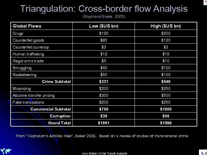 Triangulation: Cross-border flow Analysis (Raymond Baker, 2005) Global Flows Low ($US bn) High ($US