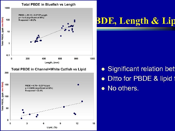 PBDE, Length & Lip l l l Significant relation betw Ditto for PBDE &