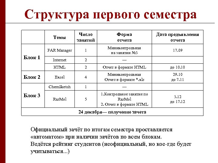 Структура первого семестра Темы 1 Миниконтрольная на занятии № 3 17. 09 Internet 2