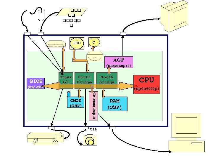  C D HDD AGP (видеокарта) BIOS Super I/O South bridge North bridge (ROM,