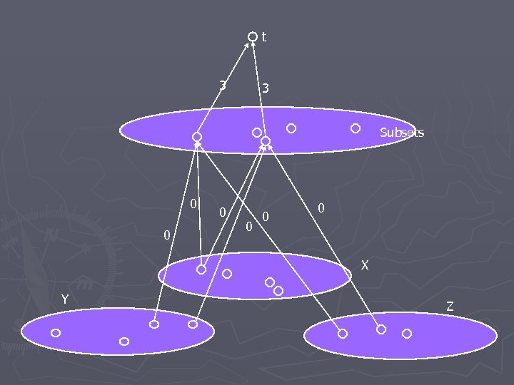 t 3 3 Subsets 0 0 0 X Y Z 