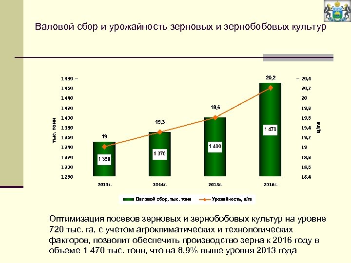 Валовой сбор и урожайность зерновых и зернобобовых культур Оптимизация посевов зерновых и зернобобовых культур