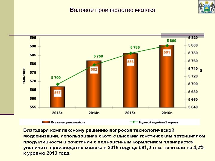 Валовое производство молока Благодаря комплексному решению вопросов технологической модернизации, использования скота с высоким генетическим