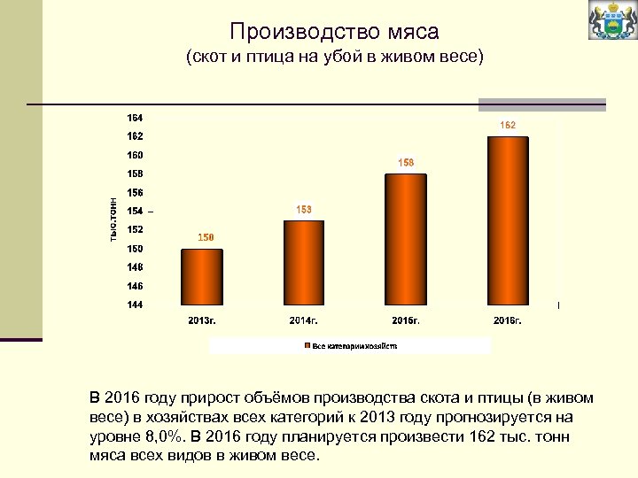 Производство мяса (скот и птица на убой в живом весе) В 2016 году прирост