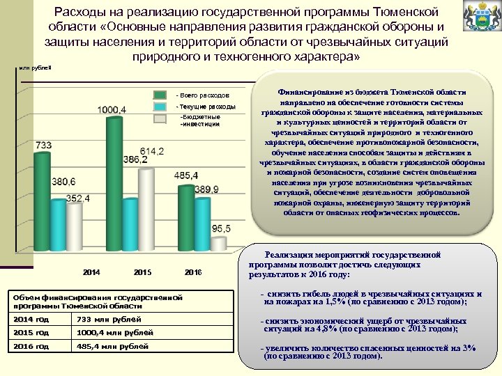 Расходы на реализацию государственной программы Тюменской области «Основные направления развития гражданской обороны и защиты