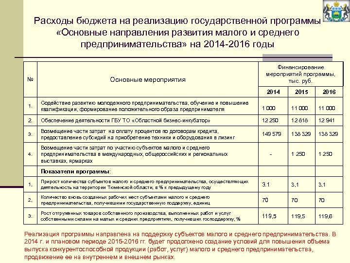 Расходы бюджета на реализацию государственной программы «Основные направления развития малого и среднего предпринимательства» на