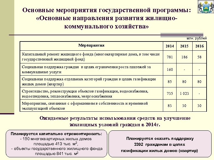 Основные мероприятия государственной программы: «Основные направления развития жилищнокоммунального хозяйства» млн. рублей Мероприятия 2014 2015