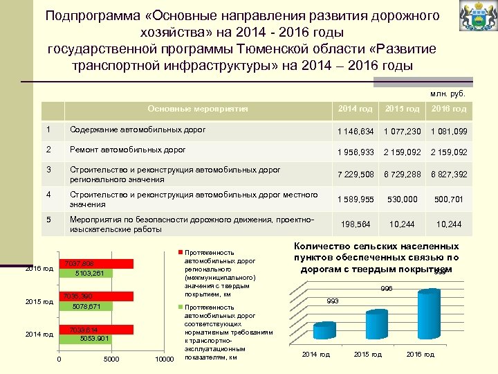 Подпрограмма «Основные направления развития дорожного хозяйства» на 2014 - 2016 годы государственной программы Тюменской