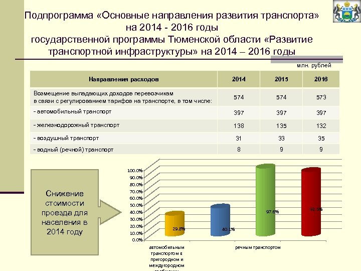 Подпрограмма «Основные направления развития транспорта» на 2014 - 2016 годы государственной программы Тюменской области