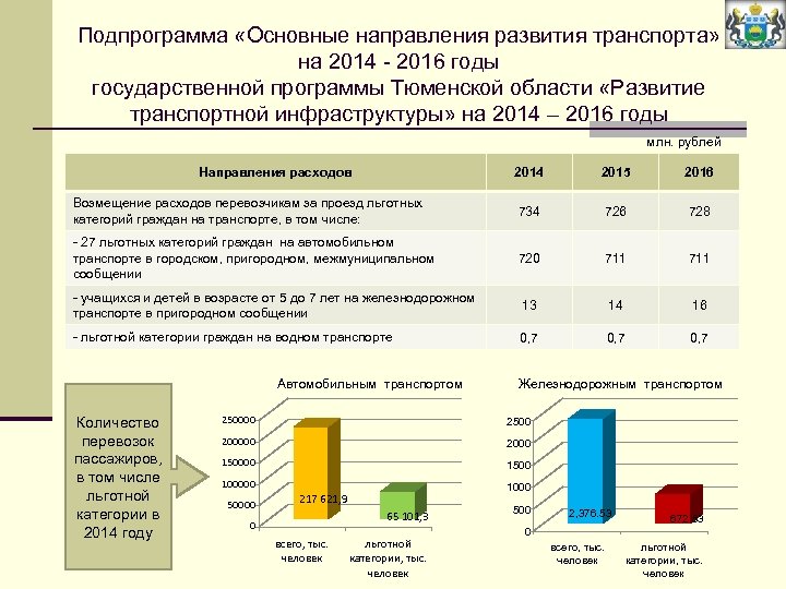 Подпрограмма «Основные направления развития транспорта» на 2014 - 2016 годы государственной программы Тюменской области